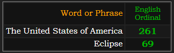 In Ordinal, The United States of America = 261 and Eclipse = 69