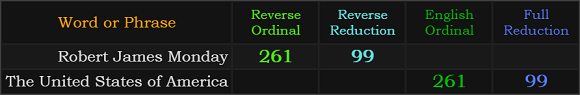 Robert James Monday and The United States of America both = 261 and 99