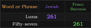 Luna = 261 Jewish and Fifty-seven = 261 Franc Baconis