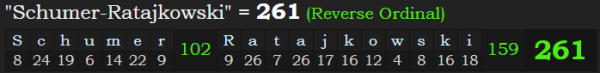 "Schumer-Ratajkowski" = 261 (Reverse Ordinal)