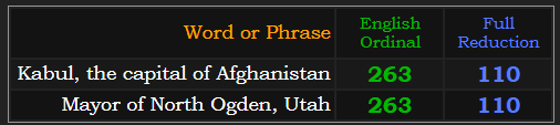Kabul, the capital of Afghanistan & Mayor of North Ogden, Utah = 110 & 263