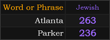 In Jewish, Atlanta = 263 and Parker = 236