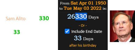 Sam Alito is 26,330 days old and a span of 33 days after his birthday: