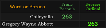 Colleyville and Gregory Wayne Abbott both = 263