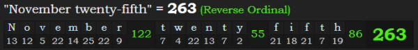 "November twenty-fifth" = 263 (Reverse Ordinal)