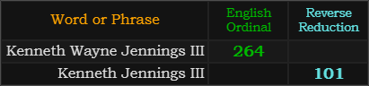 "Kenneth Wayne Jennings III" = 123 (Reverse Reduction)