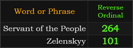 In Reverse, Servant of the People = 264, Zelenskyy = 101