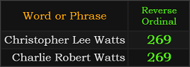 Christopher Lee Watts and Charlie Robert Watts both = 269 Reverse
