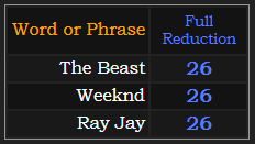 The Beast, Weeknd, and Ray Jay all = 26 Reduction