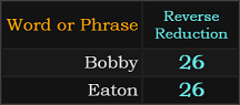 Bobby and Eaton both = 26 Reverse Reduction