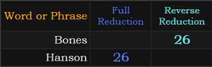 Bones and Hanson both = 26