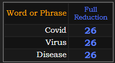 Covid, Virus, and Disease all = 26 in Reduction
