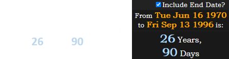 On the date he died, Tupac Shakur was a span of 26 years 90 days old: