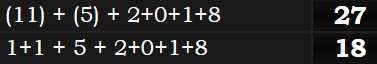 (11) + (5) + 2+0+1+8 = 27 & 1+1 + 5 + 2+0+1+8 = 18