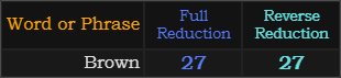 Brown = 27 in both Reduction methods