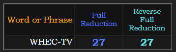 WHEC-TV = 27 in both Reduction methods