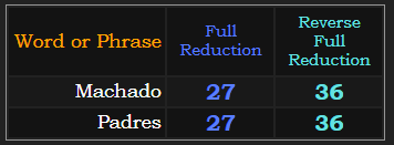 Machado and Padres both = 27 & 36