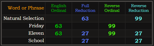 Natural Selection, Friday, and Eleven = 63 and 99. Eleven and school both = 27 in both Reduction methods