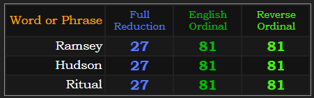 Ramsey, Hudson, and Ritual all sum to 27, 81, and 81 in the base ciphers