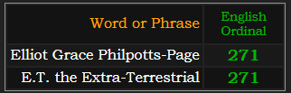 Elliot Grace Philpotts-Page and E.T. the Extra-Terrestrial both = 271 Ordinal