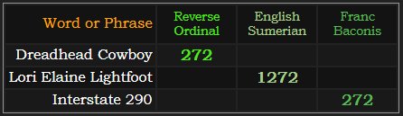Dreadhead Cowboy, Lori Elaine Lightfoot, and Interstate 290 = 272 in various ciphers