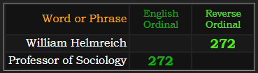 William Helmreich and Professor of Sociology both = 272