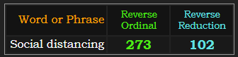 Social distancing = 273 and 102 Reverse