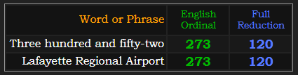 Three hundred and fifty-two and Lafayette Regional Airport both = 273 Ordinal and 120 Reduction