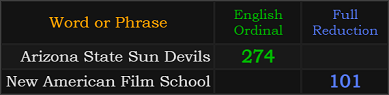 Arizona State Sun Devils = 274 and New American Film School = 101