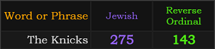 The Knicks = 275 Jewish and 143 Reverse