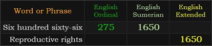 Six hundred sixty-six = 275 and 1650, Reproductive rights = 1650