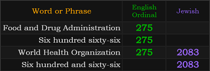 Food and Drug Administration = 275, Six hundred sixty-six = 275, World Health Organization = 275 and 2083, Six hundred and sixty-six = 2083