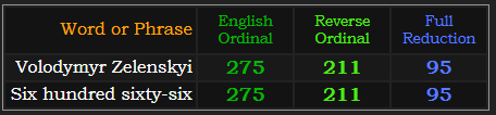 Volodymyr Zelenskyi and Six hundred sixty-six both = 275, 211, and 95