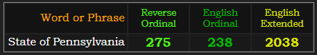 State of Pennsylvania = 275 Reverse, 238 Ordinal and 2038 Extended