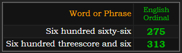 In Ordinal, Six hundred sixty-six = 275 and Six hundred threescore and six = 313