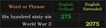 Six hundred sixty-six = 275 and World War Z = 2075