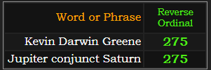 Kevin Darwin Greene and Jupiter conjunct Saturn both = 275 Reverse