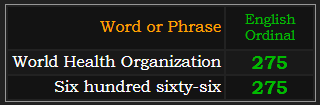 World Health Organization and Six hundred sixty-six both = 275 in Ordinal