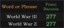 World War Z = 277 and World War III = 277