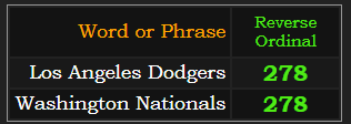 Los Angeles Dodgers and Washington Nationals both = 278 Reverse