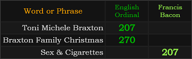 Toni Michele Braxton = 207, Braxton Family Christmas = 270, Sex & Cigarettes = 207