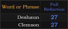 Deshaun and Clemson both = 27