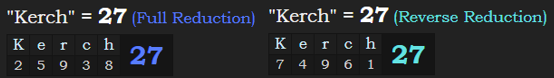 "Kerch" = 27 in both Reduction methods
