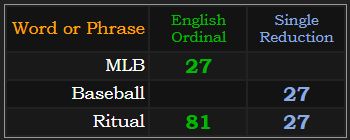 MLB, baseball, and ritual all = 27. RItual also = 81 in both Ordinal methods