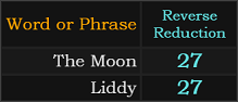 "The Moon" = 27 (Reverse Reduction)