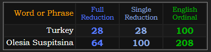 Turkey = 28 and 100, Olesia Suspitsina = 208, 100, and 64