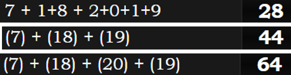 7 + 1+8 + 2+0+1+9 = 28, (7) + (18) + (19) = 44, (7) + (18) + (20) + (19) = 64