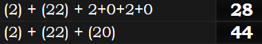 (2) + (22) + 2+0+2+0 = 28 and (2) + (22) + (20) = 44