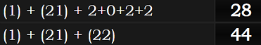 (1) + (21) + 2+0+2+2 and (1) + (21) + (22) = 44