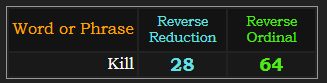 Kill = 28 and 64 Reverse